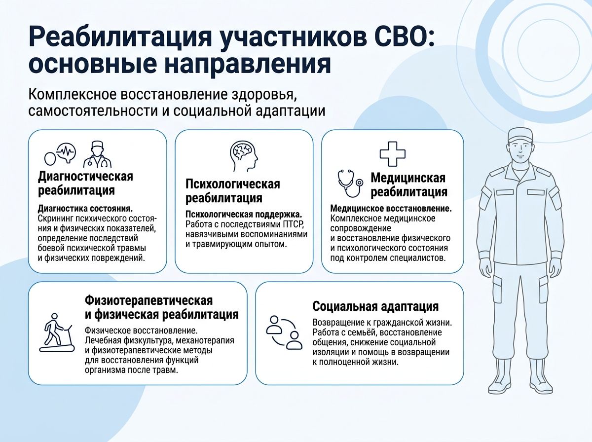 Реабилитация участников СВО в Алёшки инфографика